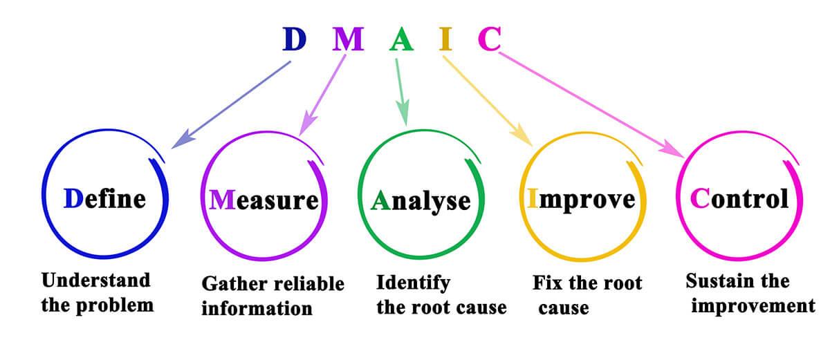 DMAIC